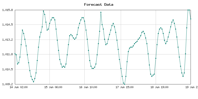 Pronóstico de presión atmosférica para Ouagadougou, Burkina Faso