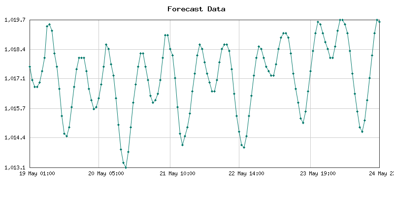 Pronóstico de presión atmosférica para Soacha, Colombia