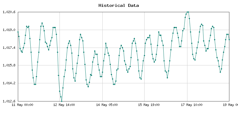Histórico de presión atmosférica de 7 días para Soacha, Colombia