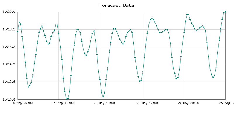 Pronóstico de presión atmosférica para Quito, Ecuador