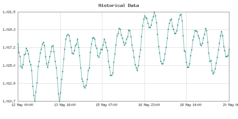 Histórico de presión atmosférica de 7 días para Quito, Ecuador