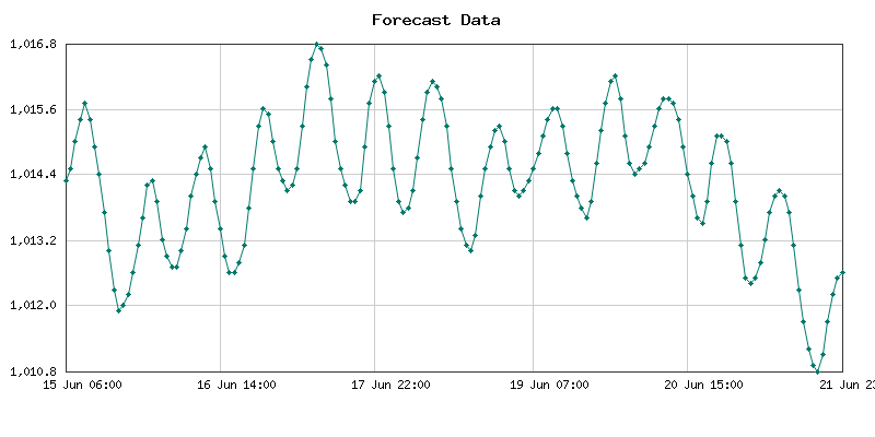 Atmospheric Pressure Forecast for Serekunda, Gambia