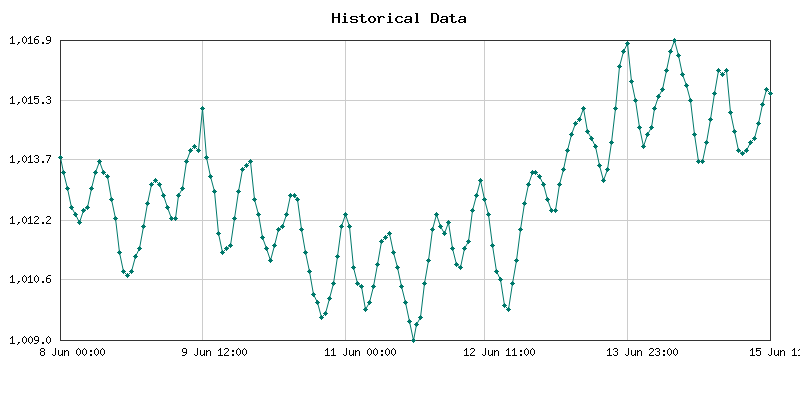7 days Historical Atmospheric Pressure for Serekunda, Gambia