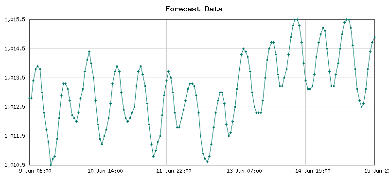 Pronóstico de presión atmosférica para Monrovia, Liberia
