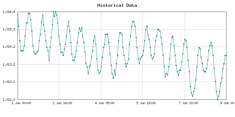 Histórico de presión atmosférica de 7 días para Monrovia, Liberia