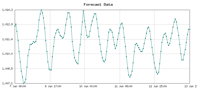 Atmospheric Pressure Forecast for Maradi, Niger