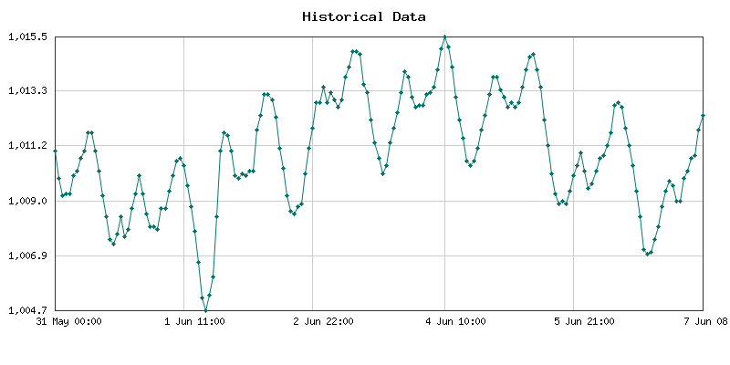 7 days Historical Atmospheric Pressure for Maradi, Niger