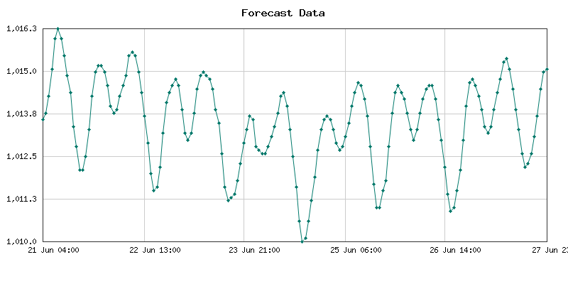 Pronóstico de presión atmosférica para Akure, Nigeria