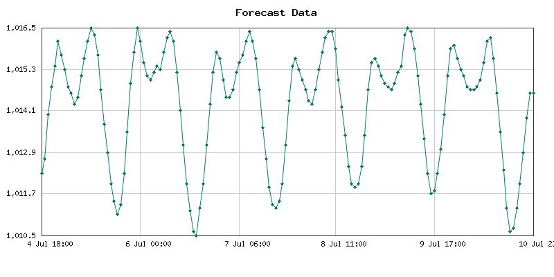 Pronóstico de presión atmosférica para Bauchi, Nigeria