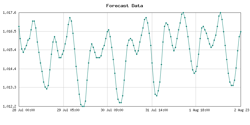 Atmospheric Pressure Forecast for Ilorin, Nigeria