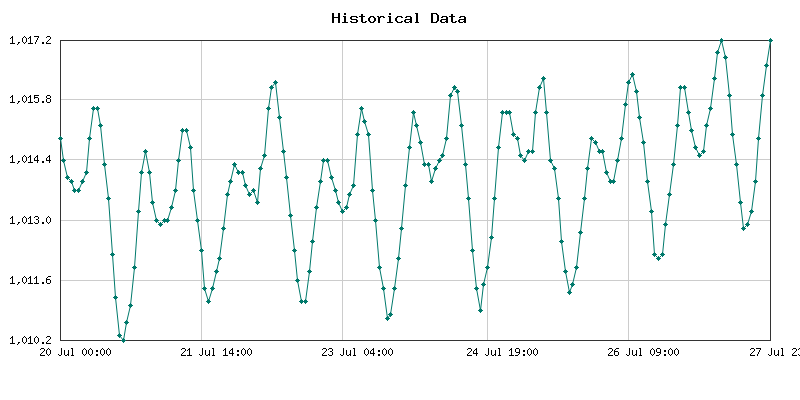 7 days Historical Atmospheric Pressure for Ilorin, Nigeria