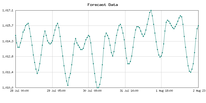 Atmospheric Pressure Forecast for Kano, Nigeria