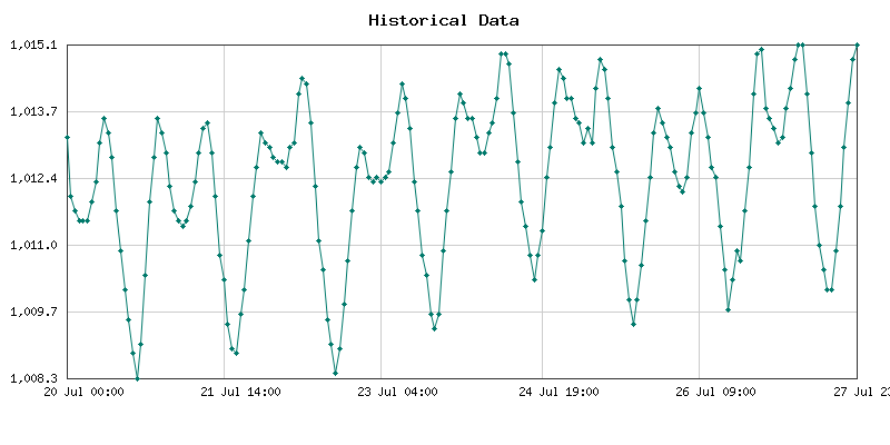 7 days Historical Atmospheric Pressure for Kano, Nigeria