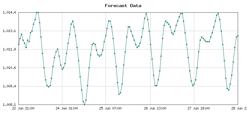 Pronóstico de presión atmosférica para Makurdi, Nigeria