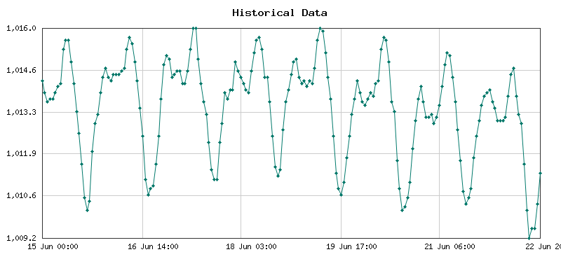 Histórico de presión atmosférica de 7 días para Makurdi, Nigeria