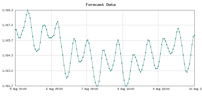 Atmospheric Pressure Forecast for Osogbo, Nigeria