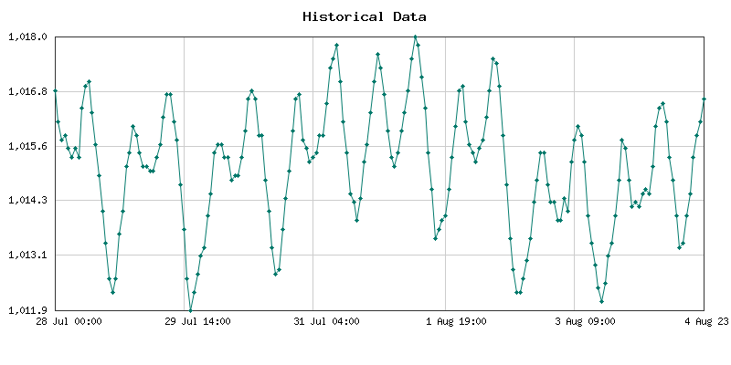 7 days Historical Atmospheric Pressure for Osogbo, Nigeria