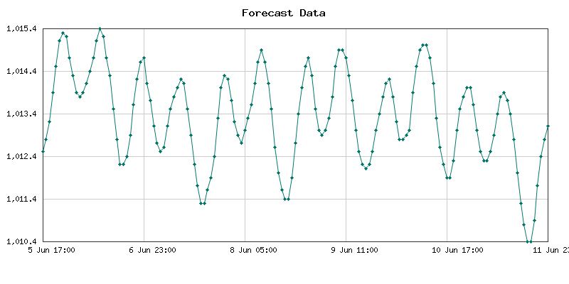 Atmospheric Pressure Forecast for Freetown, Sierra Leone