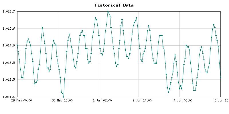 7 days Historical Atmospheric Pressure for Freetown, Sierra Leone